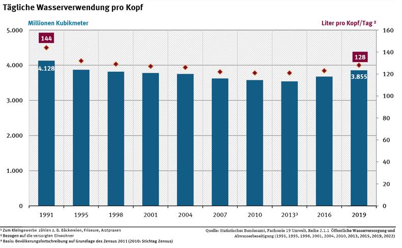 Tägliche Wasserverwendung pro Kopf