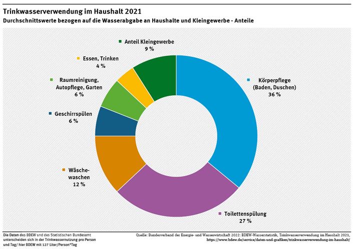 Trinkwasserverwendung im Haushalt 2021