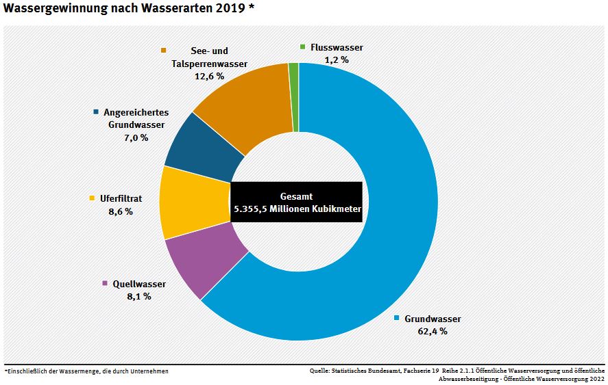 Wassergewinnung nach Wasserarten 2019